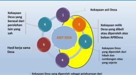 Kekayaan asli Desa. Kekayaan Desa yang berasal dari perolehan lain yang sah Kekayaan milik Desa yang dibeli atau diperoleh atas beban APBDesa. ASET DESA Hasil kerja sama Desa. Kekayaan Desa yang diperoleh dari hibah dan sumbangan atau yang sejenis. 4. Kekayaan Desa yang diperoleh sebagai pelaksanaan dari perjanjian/kontrak dan/atau diperoleh berdasarkan ketentuan peraturan undang-undang.