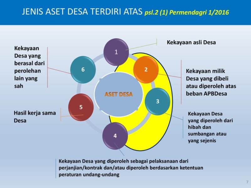 Kekayaan asli Desa. Kekayaan Desa yang berasal dari perolehan lain yang sah Kekayaan milik Desa yang dibeli atau diperoleh atas beban APBDesa. ASET DESA Hasil kerja sama Desa. Kekayaan Desa yang diperoleh dari hibah dan sumbangan atau yang sejenis. 4. Kekayaan Desa yang diperoleh sebagai pelaksanaan dari perjanjian/kontrak dan/atau diperoleh berdasarkan ketentuan peraturan undang-undang.